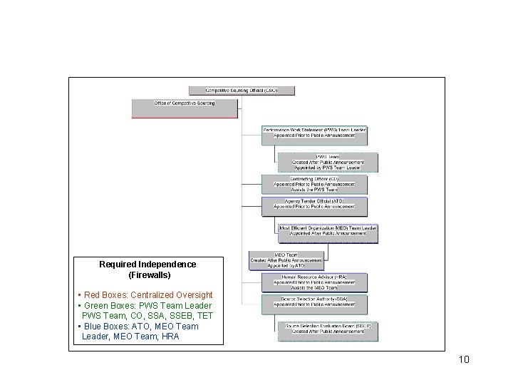 Required Independence (Firewalls) • Red Boxes: Centralized Oversight • Green Boxes: PWS Team Leader