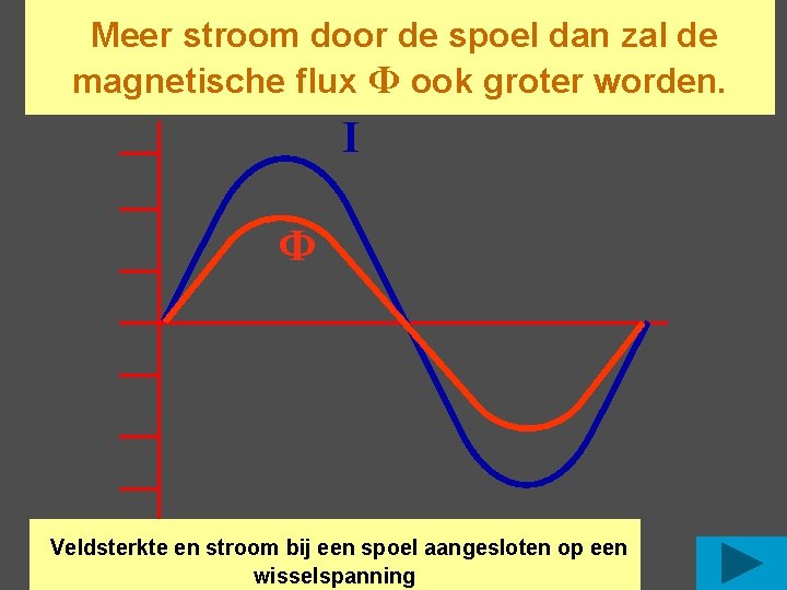 Meer stroom door de spoel dan zal de magnetische flux Ф ook groter worden.