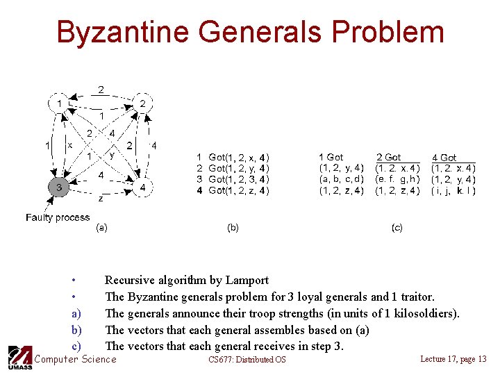 Byzantine Generals Problem • • a) b) c) Recursive algorithm by Lamport The Byzantine