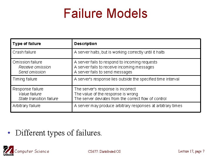 Failure Models Type of failure Description Crash failure A server halts, but is working