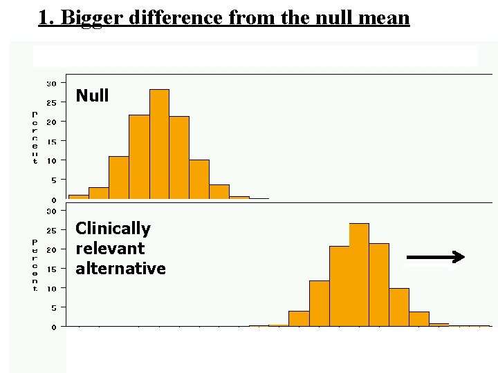 1. Bigger difference from the null mean Null Clinically relevant alternative average weight from