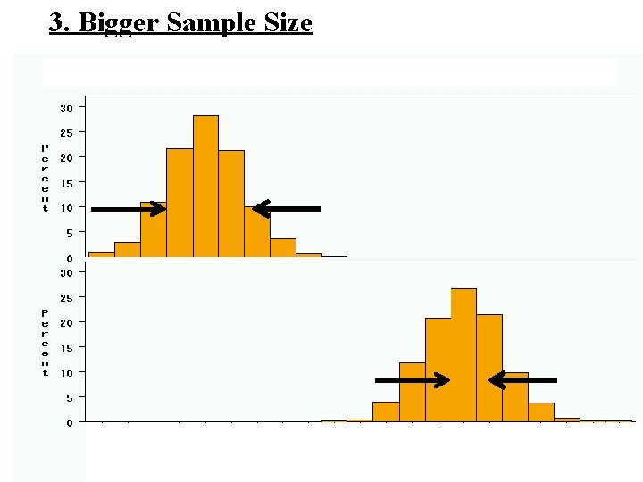 3. Bigger Sample Size average weight from samples of 100 