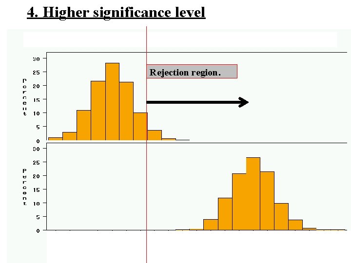 4. Higher significance level Rejection region. average weight from samples of 100 