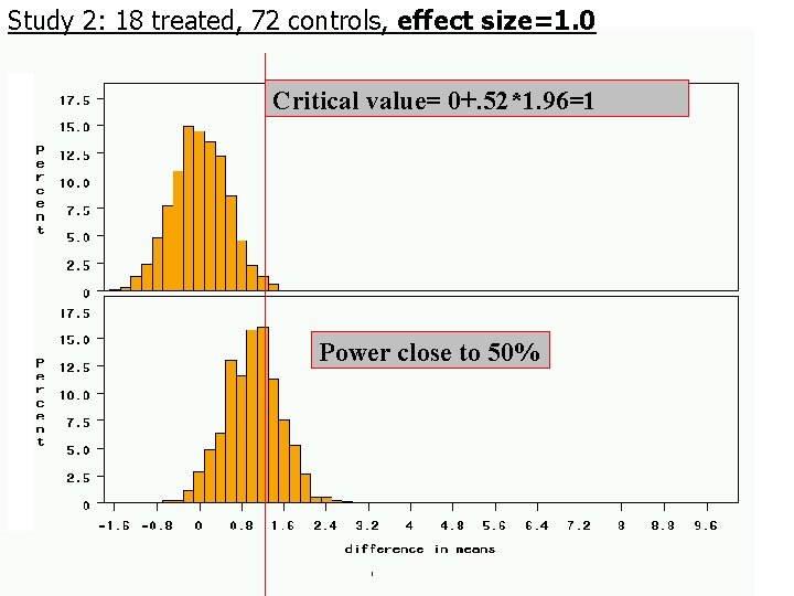 Study 2: 18 treated, 72 controls, effect size=1. 0 Critical value= 0+. 52*1. 96=1