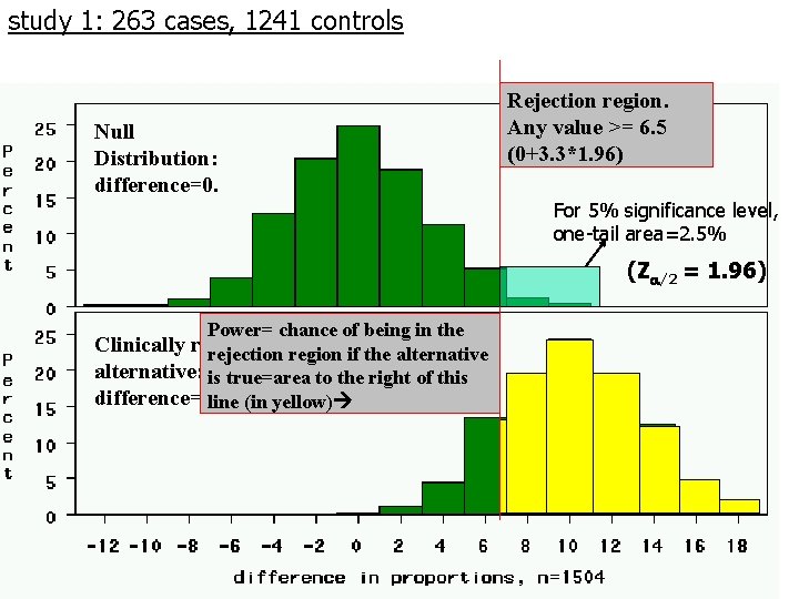 study 1: 263 cases, 1241 controls Null Distribution: difference=0. Rejection region. Any value >=