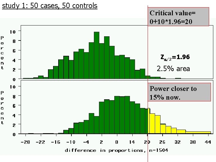 study 1: 50 cases, 50 controls Critical value= 0+10*1. 96=20 Z /2=1. 96 2.