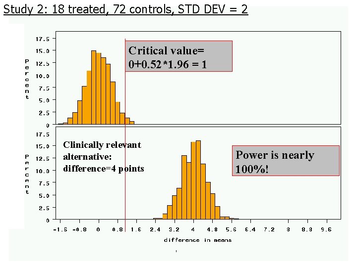 Study 2: 18 treated, 72 controls, STD DEV = 2 Critical value= 0+0. 52*1.