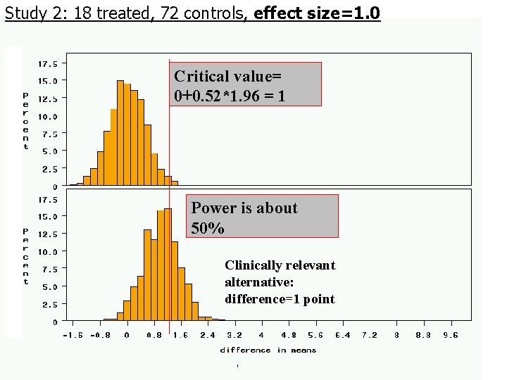 Study 2: 18 treated, 72 controls, effect size=1. 0 Critical value= 0+0. 52*1. 96