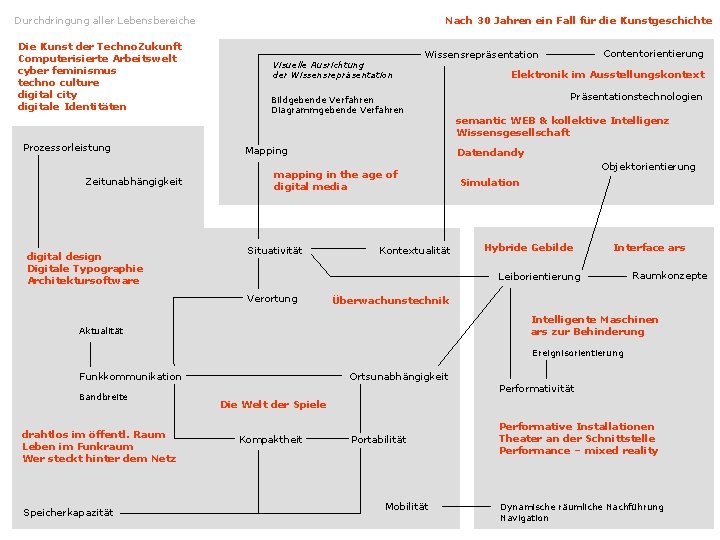 Durchdringung aller Lebensbereiche Die Kunst der Techno. Zukunft Computerisierte Arbeitswelt cyber feminismus techno culture