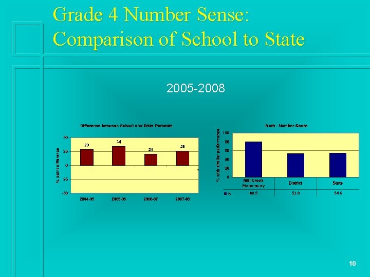 Grade 4 Number Sense: Comparison of School to State 2005 -2008 10 