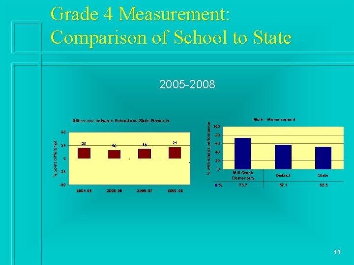 Grade 4 Measurement: Comparison of School to State 2005 -2008 11 