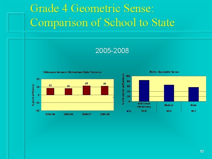 Grade 4 Geometric Sense: Comparison of School to State 2005 -2008 12 