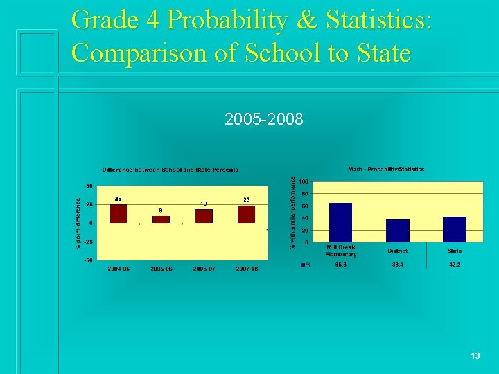 Grade 4 Probability & Statistics: Comparison of School to State 2005 -2008 13 