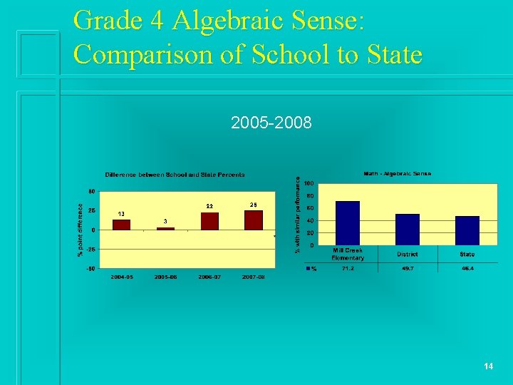 Grade 4 Algebraic Sense: Comparison of School to State 2005 -2008 14 