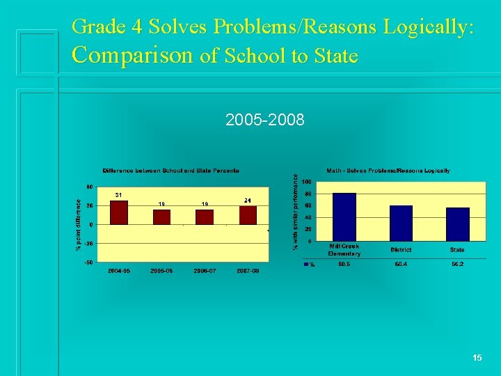 Grade 4 Solves Problems/Reasons Logically: Comparison of School to State 2005 -2008 15 