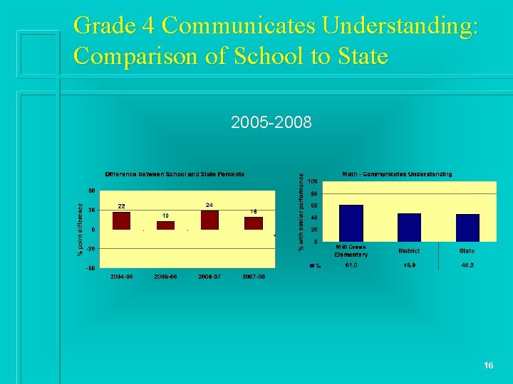 Grade 4 Communicates Understanding: Comparison of School to State 2005 -2008 16 
