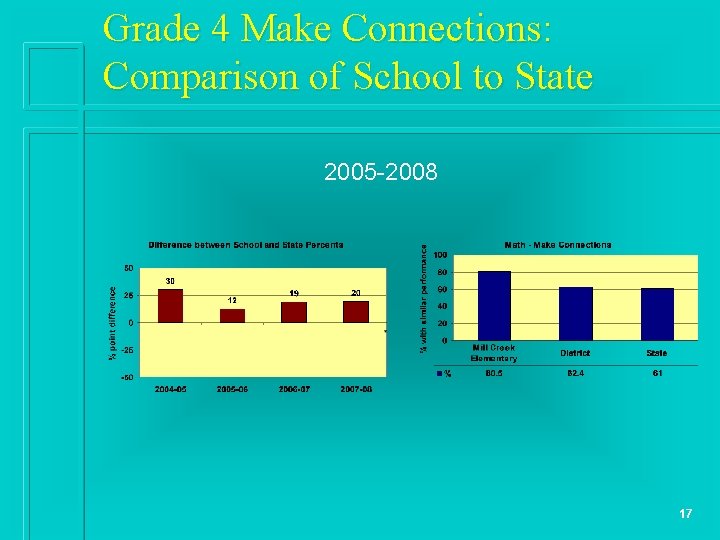 Grade 4 Make Connections: Comparison of School to State 2005 -2008 17 