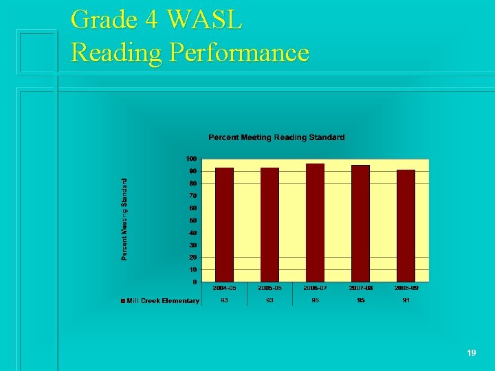 Grade 4 WASL Reading Performance 19 