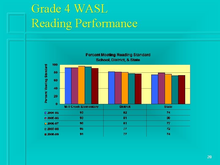 Grade 4 WASL Reading Performance 20 