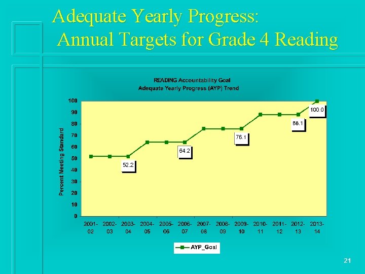Adequate Yearly Progress: Annual Targets for Grade 4 Reading 21 