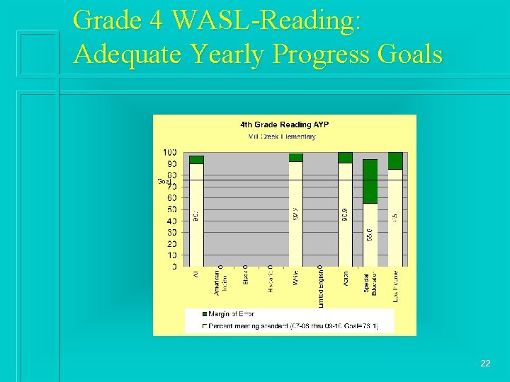 Grade 4 WASL-Reading: Adequate Yearly Progress Goals 22 
