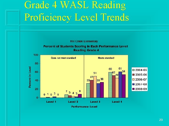 Grade 4 WASL Reading Proficiency Level Trends 23 