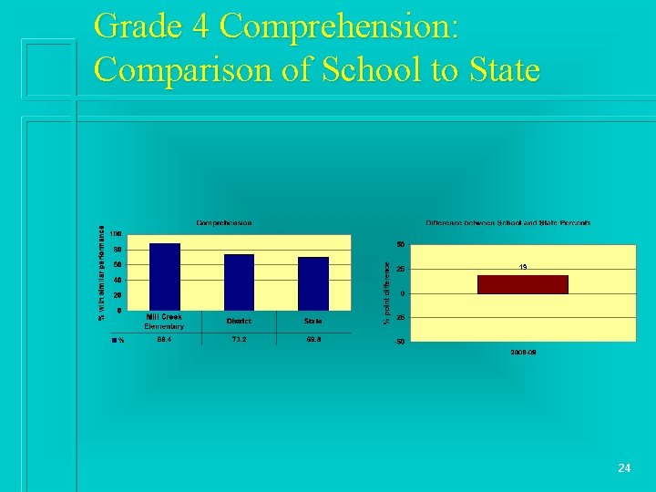 Grade 4 Comprehension: Comparison of School to State 24 