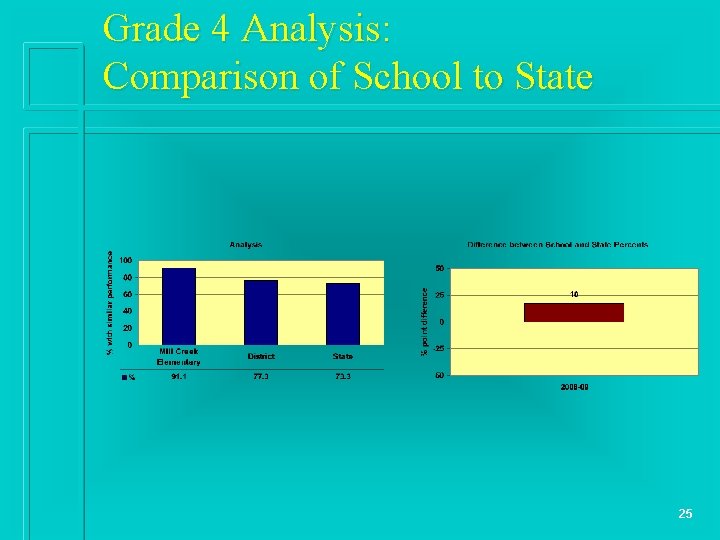 Grade 4 Analysis: Comparison of School to State 25 