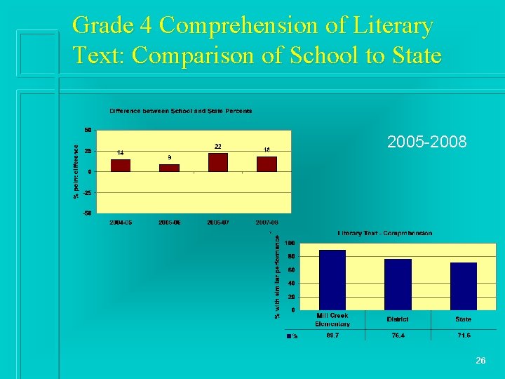 Grade 4 Comprehension of Literary Text: Comparison of School to State 2005 -2008 26