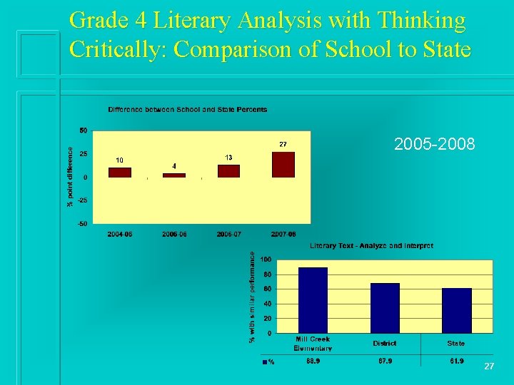 Grade 4 Literary Analysis with Thinking Critically: Comparison of School to State 2005 -2008