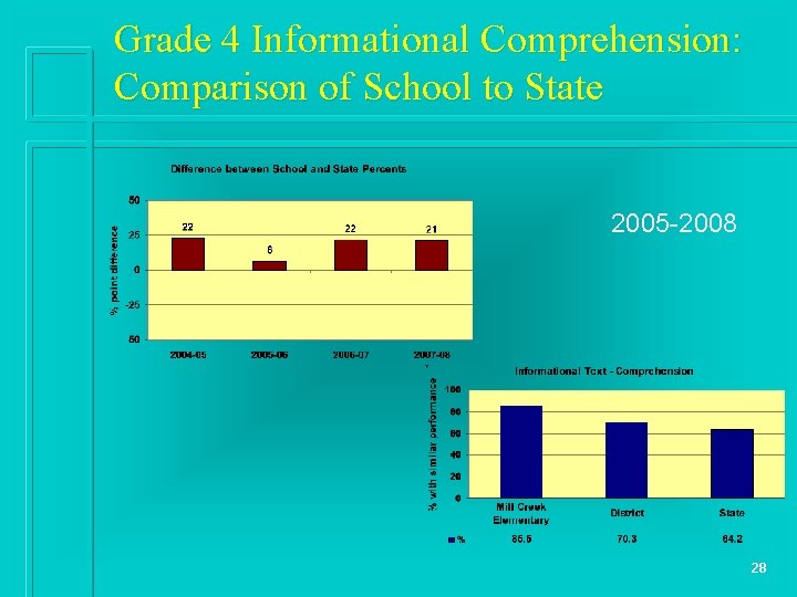 Grade 4 Informational Comprehension: Comparison of School to State 2005 -2008 28 