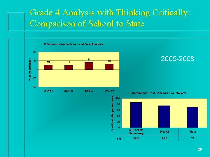 Grade 4 Analysis with Thinking Critically: Comparison of School to State 2005 -2008 29