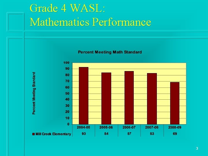 Grade 4 WASL: Mathematics Performance 3 