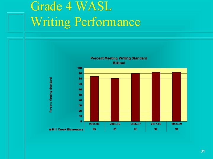 Grade 4 WASL Writing Performance 31 