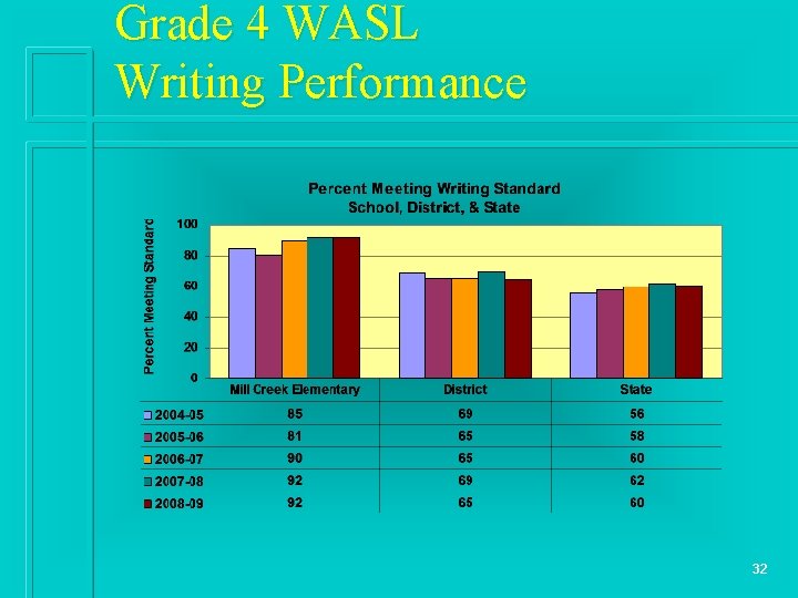 Grade 4 WASL Writing Performance 32 