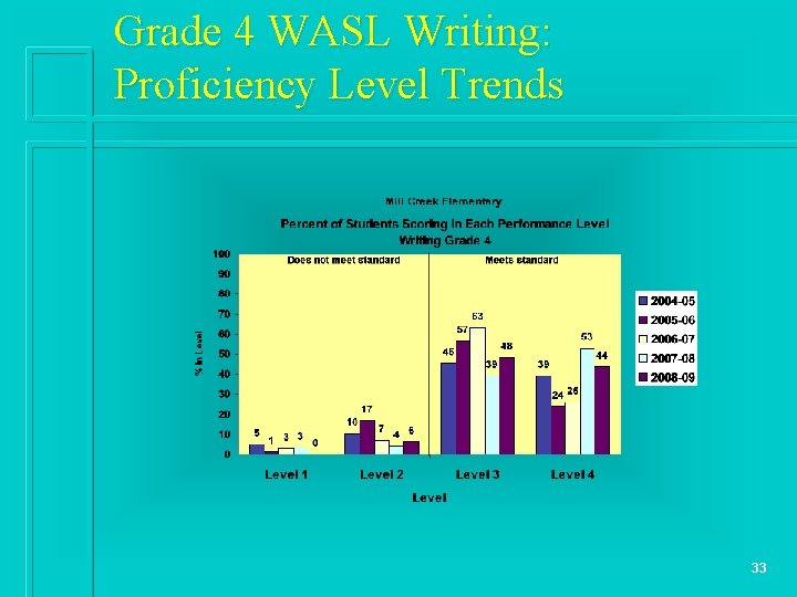 Grade 4 WASL Writing: Proficiency Level Trends 33 