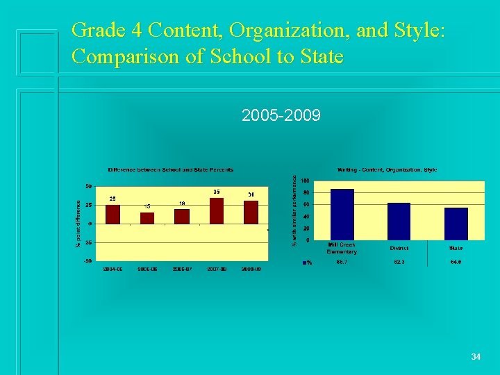 Grade 4 Content, Organization, and Style: Comparison of School to State 2005 -2009 34