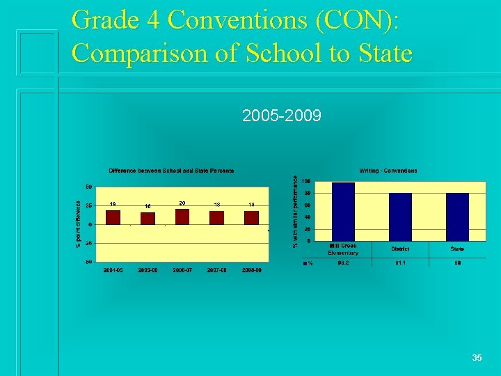 Grade 4 Conventions (CON): Comparison of School to State 2005 -2009 35 