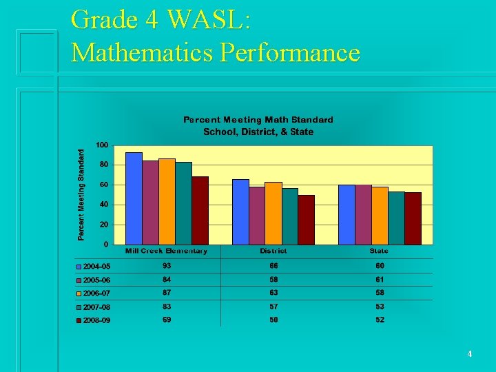 Grade 4 WASL: Mathematics Performance 4 