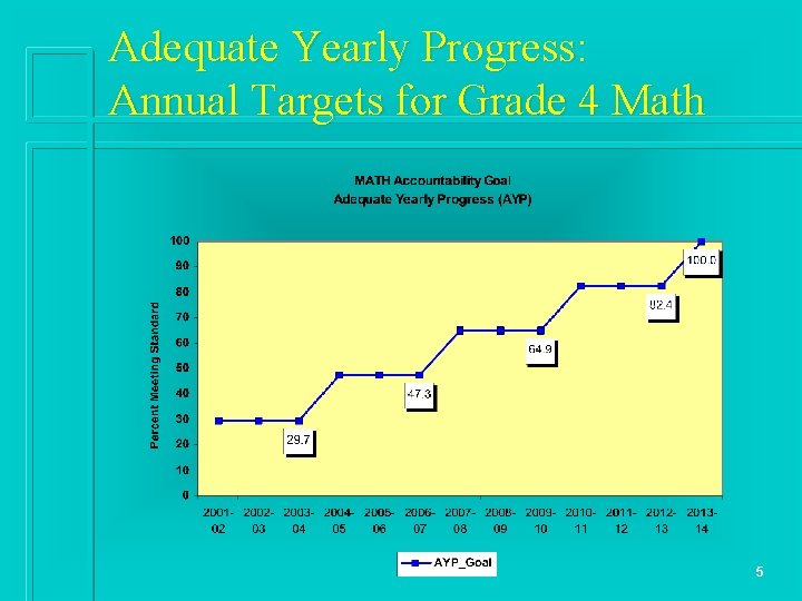 Adequate Yearly Progress: Annual Targets for Grade 4 Math 5 