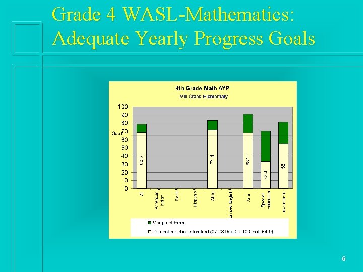 Grade 4 WASL-Mathematics: Adequate Yearly Progress Goals 6 