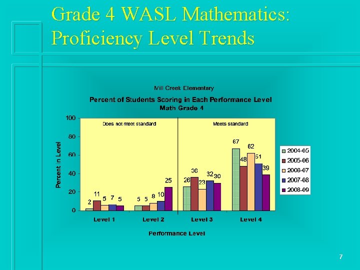 Grade 4 WASL Mathematics: Proficiency Level Trends 7 
