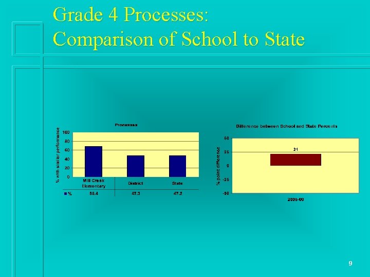 Grade 4 Processes: Comparison of School to State 9 