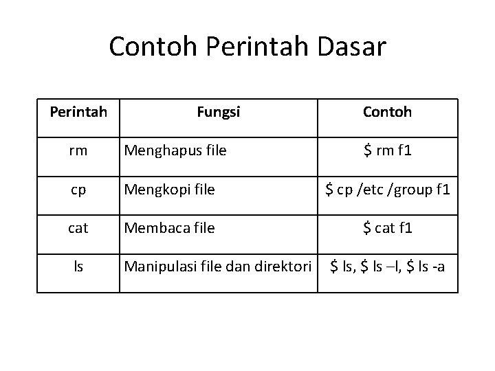 Contoh Perintah Dasar Perintah Fungsi Contoh rm Menghapus file cp Mengkopi file $ cp