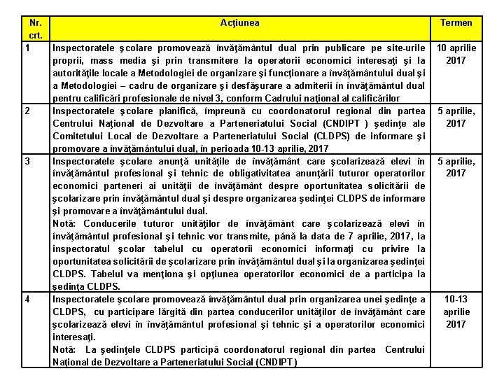 Nr. crt. 1 2 3 4 Acţiunea Termen Inspectoratele şcolare promovează învăţământul dual prin