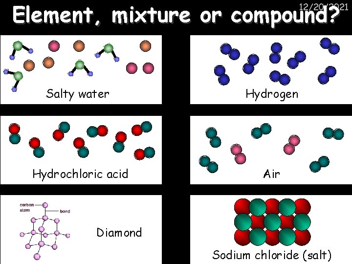 Element, mixture or compound? 12/20/2021 Salty water Hydrogen Hydrochloric acid Air Diamond Sodium chloride
