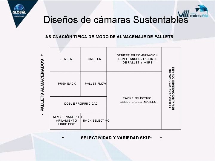 Diseños de cámaras Sustentables ASIGNACIÓN TIPICA DE MODO DE ALMACENAJE DE PALLETS DRIVE IN