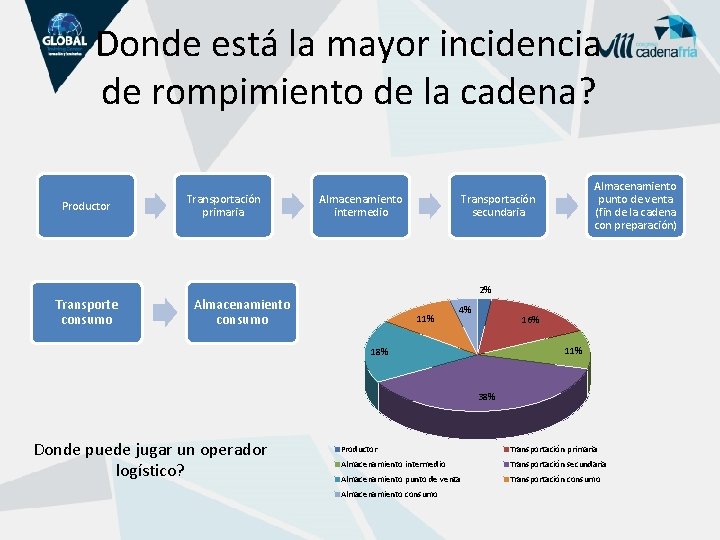 Donde está la mayor incidencia de rompimiento de la cadena? Productor Transporte consumo Transportación