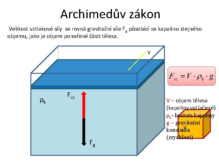 Archimedův zákon Velikost vztlakové síly se rovná gravitační síle Fg působící na kapalinu stejného