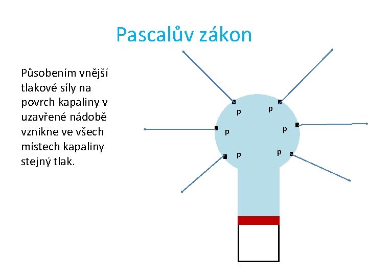 Pascalův zákon Působením vnější tlakové síly na povrch kapaliny v uzavřené nádobě vznikne ve